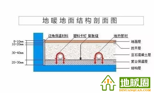 地暖管、地暖輔材（邊界保溫條、擠塑板、反射膜、卡釘、鋁箔膠帶、伸縮縫、彎管器、保溫套管等