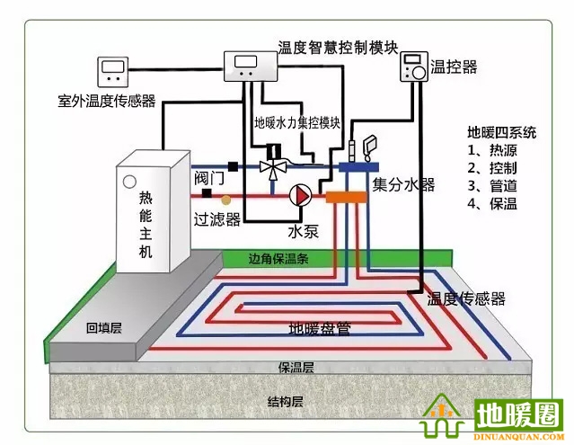 地暖問題匯總，地暖相關(guān)知識(shí)講解