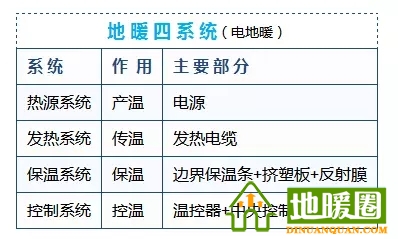 電地暖系統(tǒng)的構(gòu)成？